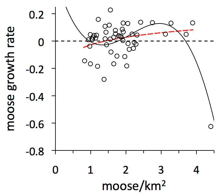 Moose Growth Chart